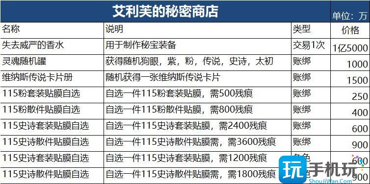 DNF艾利芙的秘密商店购买推荐