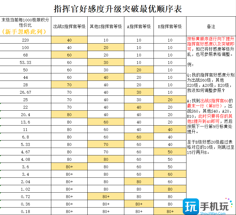 《勇闯女巫塔》指挥官好感度最优突破顺序