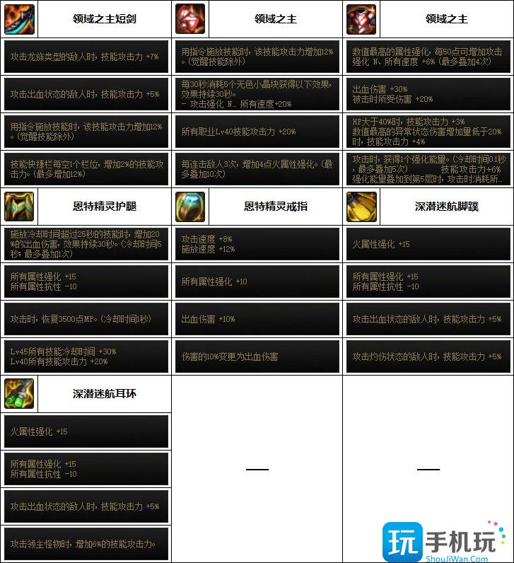 DNF帕拉丁次元融合装备怎么选