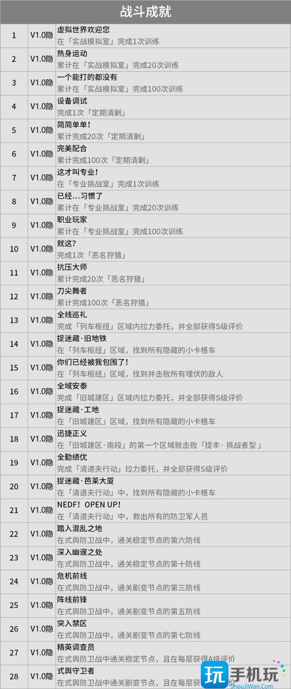 绝区零成就大全 1.0版本全成就达成条件汇总 绝区零成就大全 1.0版本全成就达成条件汇总