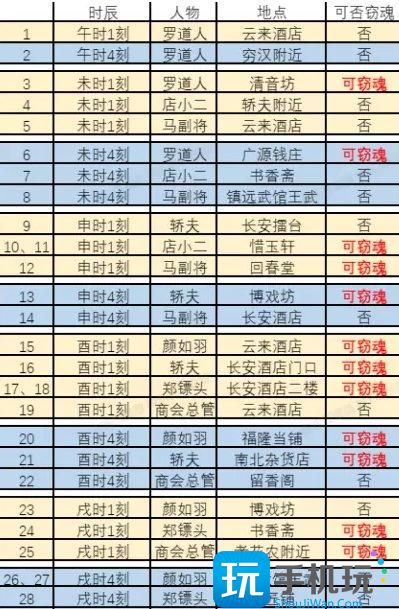 《梦幻西游》窃魂幻梦通关技巧分享 窃魂幻梦任务攻略 《梦幻西游》窃魂幻梦通关技巧分享 窃魂幻梦任务攻略