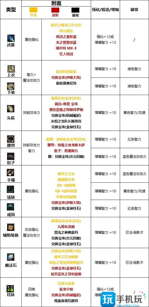 DNF2024忍者最强毕业附魔选择