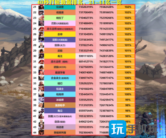DNF2023年11月职业排行榜