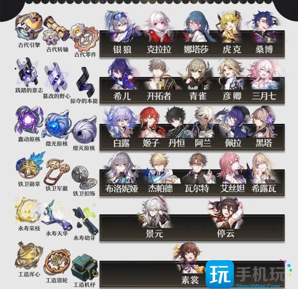 《崩坏星穹铁道》角色培养材料大全 全角色行迹专属晋阶周本材料汇总