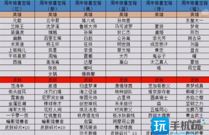 王者荣耀六周年宝箱选什么颜色好 六周年宝箱颜色对应奖励选择推荐