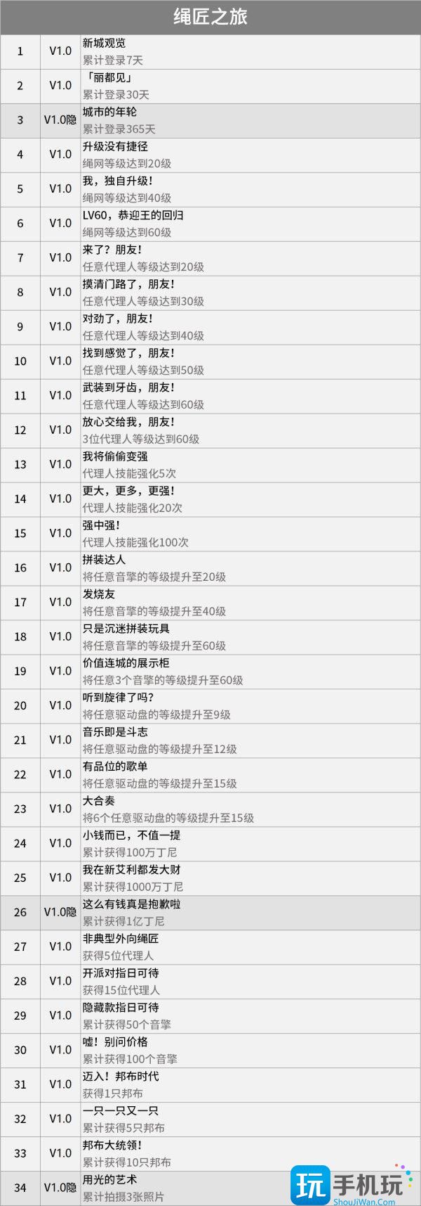 绝区零成就大全 1.0版本全成就达成条件汇总 绝区零成就大全 1.0版本全成就达成条件汇总