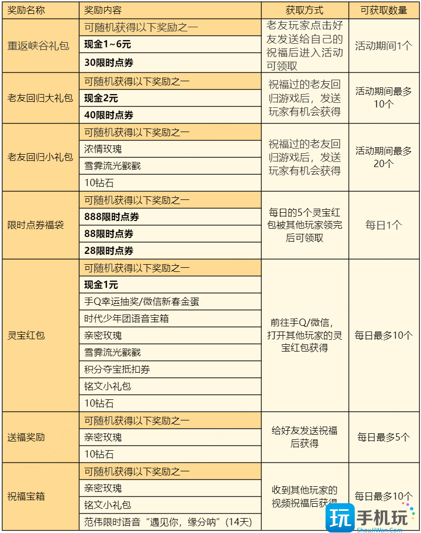 王者荣耀灵宝送祝福活动怎么玩 王者荣耀灵宝送祝福活动玩法介绍