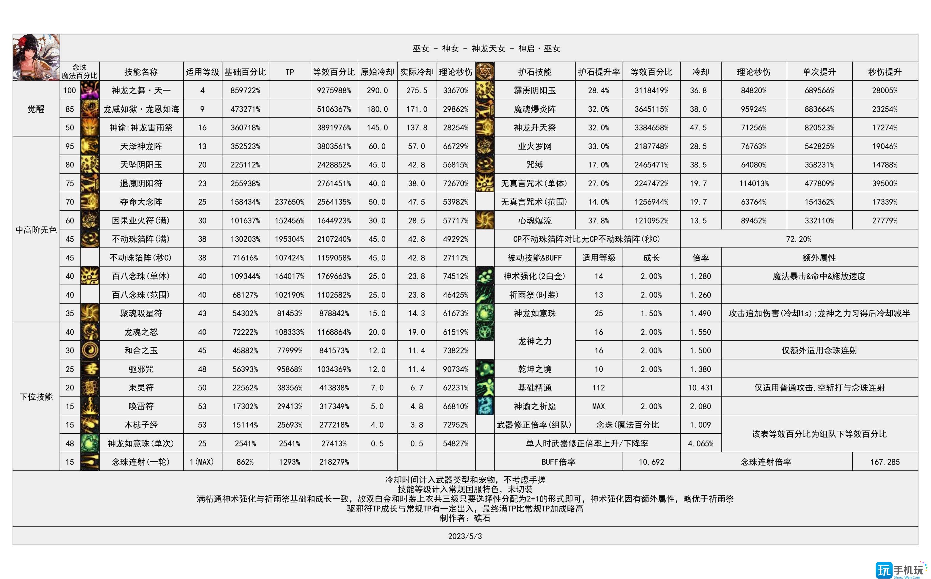 dnf神界版本巫女技能数据统计