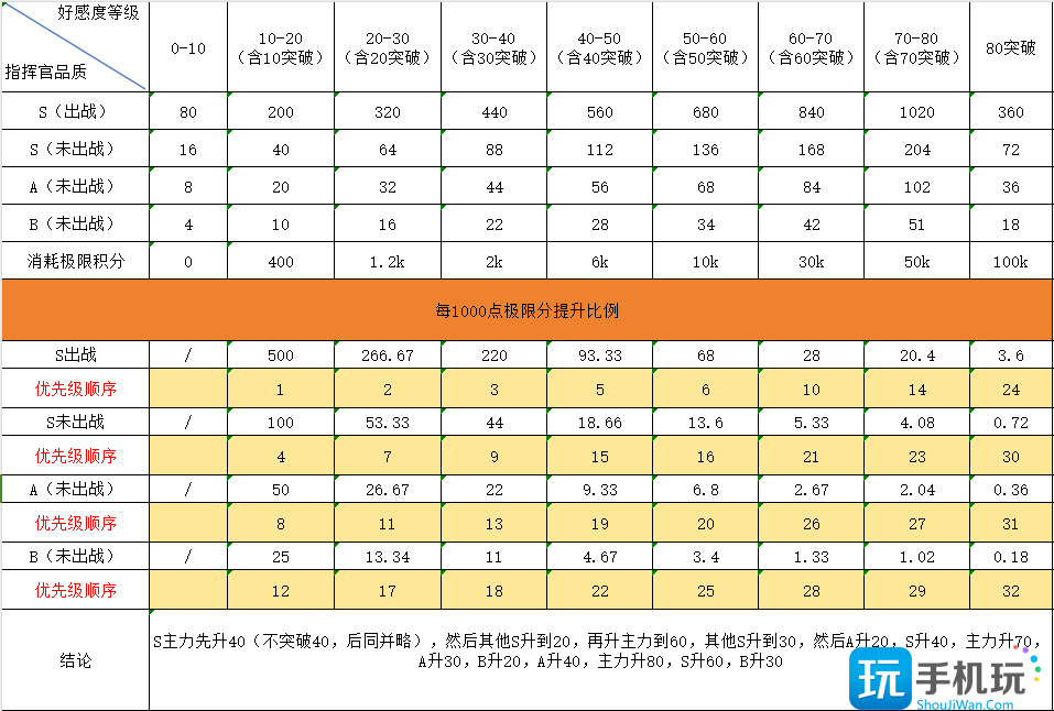 《勇闯女巫塔》指挥官好感度最优突破顺序