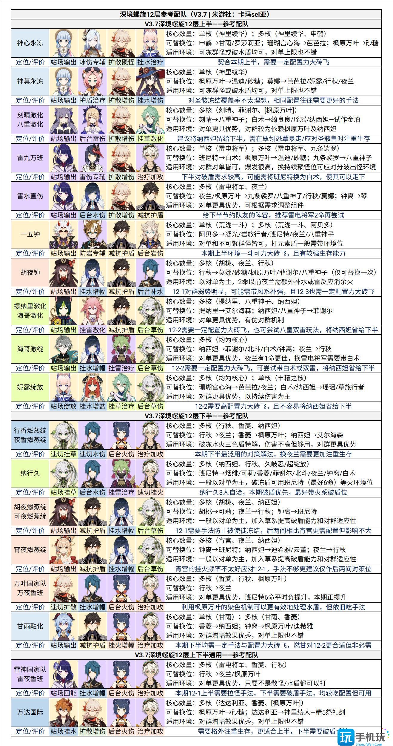 原神深境螺旋12层分析 原神深境螺旋12层分析