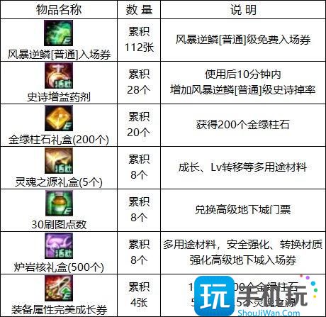 DNF采矿兑好礼活动奖励大全 DNF采矿兑好礼活动奖励有哪些