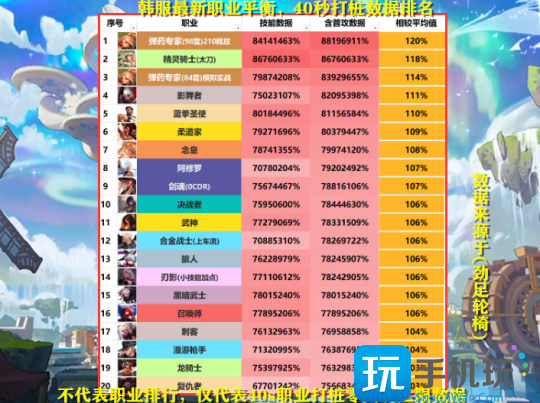 DNF2023年11月职业排行榜