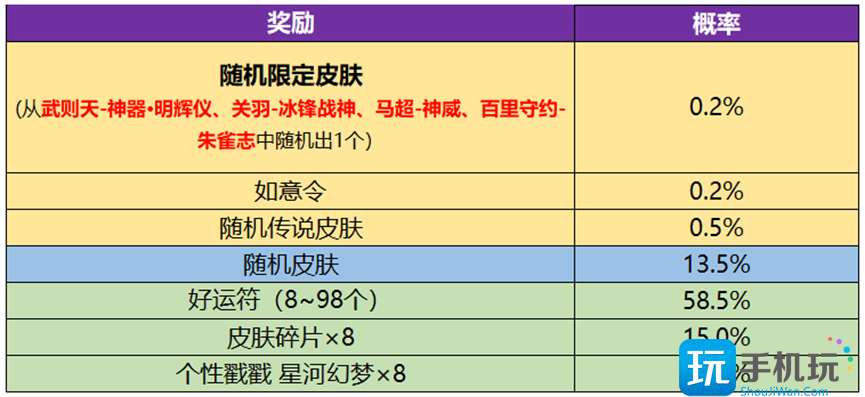 王者荣耀武则天永宁纪皮肤概率是多少