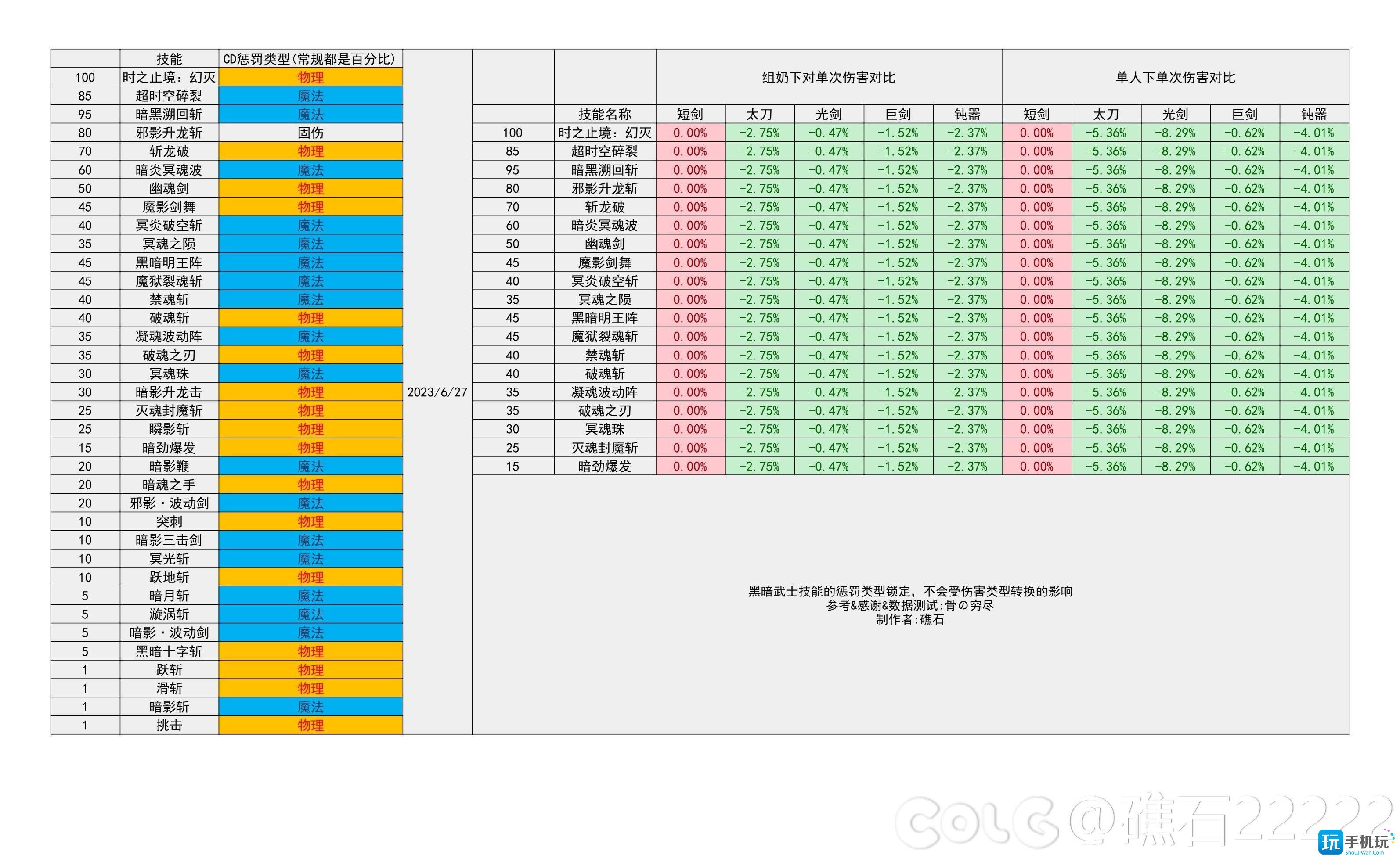 dnf2024黑暗武士技能數(shù)據(jù)統(tǒng)計(jì)