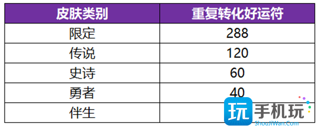 武则天神器皮肤抽奖概率一览