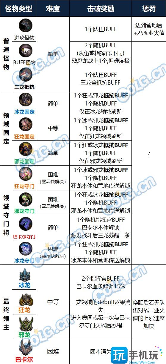 DNF巴卡尔团本BUFF获得方法