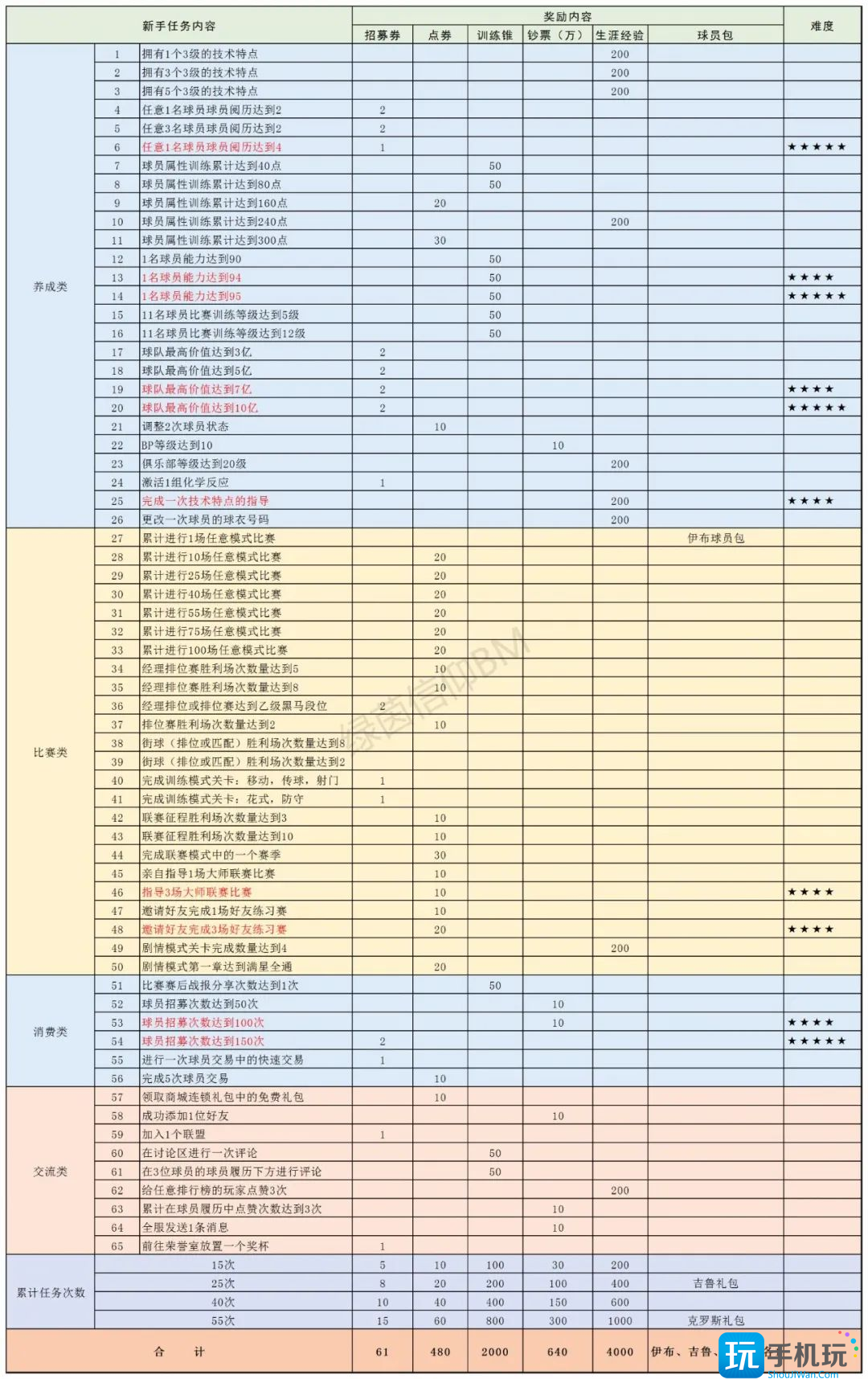 綠茵信仰新手任務(wù)攻略