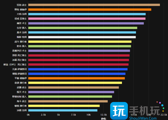 WLK怀旧服ICC最新排行 5%Buff橙斧狂暴战登顶