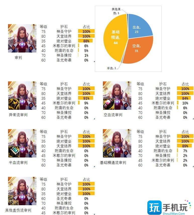 dnf审判奶爸护石和符文最佳搭配2024