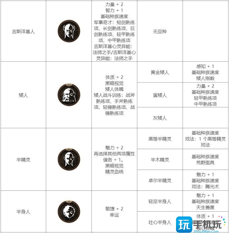 《博德之门3》种族特性介绍大全 全种族图鉴及亚种特性说明汇总 《博德之门3》种族特性介绍大全 全种族图鉴及亚种特性说明汇总