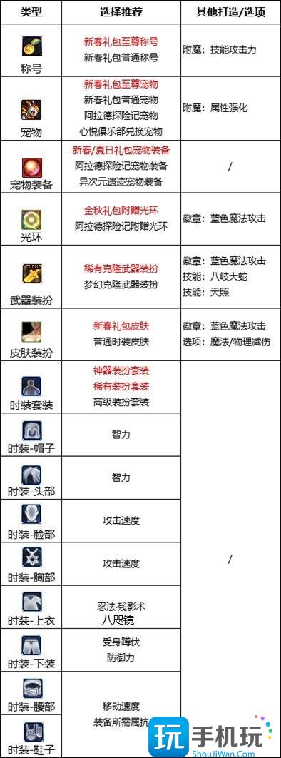 DNF2024忍者最强毕业附魔选择