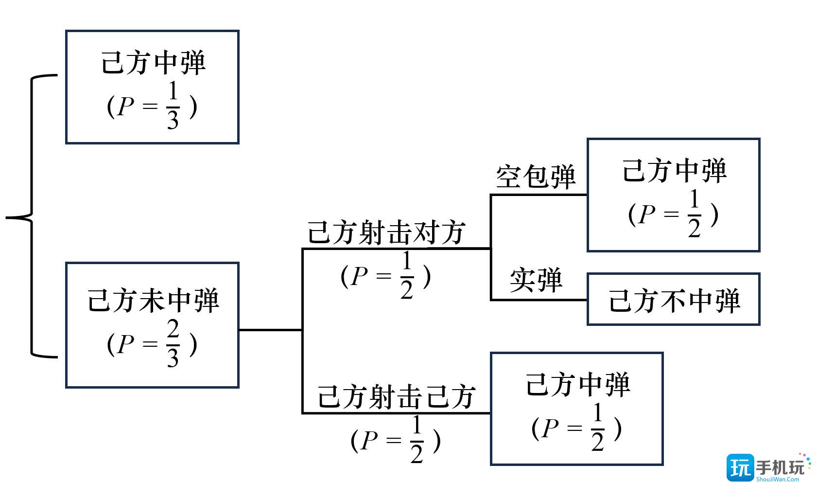 《恶魔轮盘》开局第一枪打谁比较好