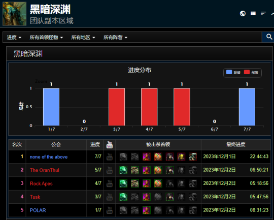 魔兽世界怀旧服PLUS团本黑暗深渊首杀-黑暗深渊团本战况