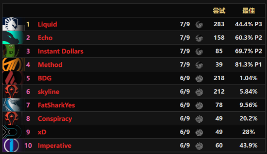 魔兽世界正式服10.2团本战报-8号Boss丁达尔拦住所有公会