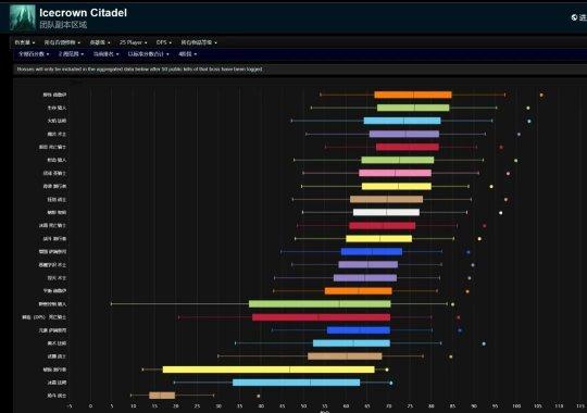 魔兽世界WLK怀旧服25HICC数据一览-萨满两系WCL全职业垫底
