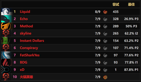 魔兽世界10.2首杀争夺战报-Liquid直面尾王菲莱克