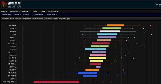 魔兽世界25H红玉圣殿WCL全职业DPS排行榜-狂暴战掉出前五