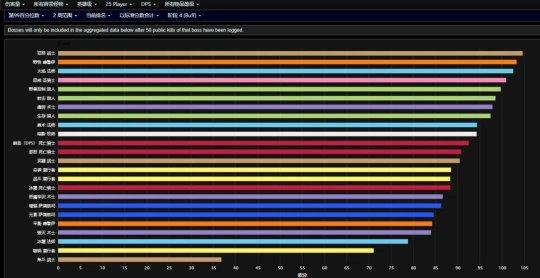 魔兽世界WLK怀旧服25HICC职业DPS排行榜-wlk各职业dps排行