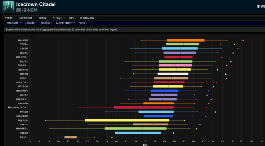 魔兽世界WLK怀旧服25HICC全职业DPS排名-DPS排名猫德登顶