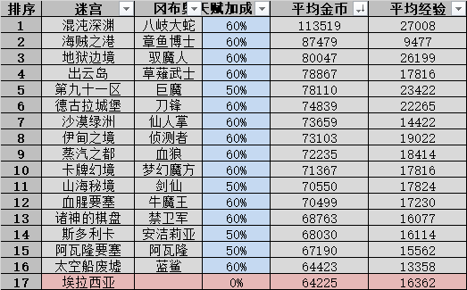 不思议迷宫山海秘境DP攻略_http://www.abetid.com_游戏攻略_第2张