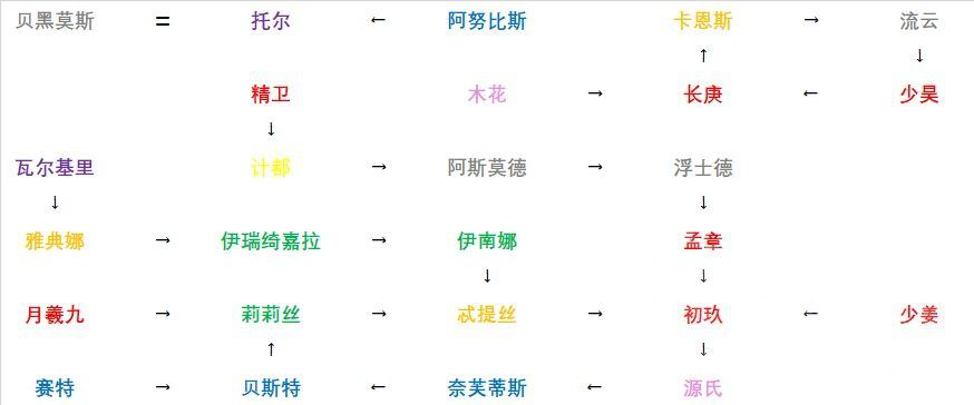 解神者职阶和属性分类索引_http://www.abetid.com_游戏攻略_第5张