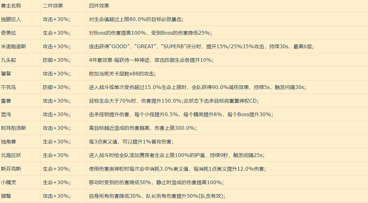 《解神者》兽主套装哪个好 兽主套装机制详解