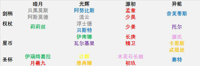 解神者职阶和属性分类索引_http://www.abetid.com_游戏攻略_第2张