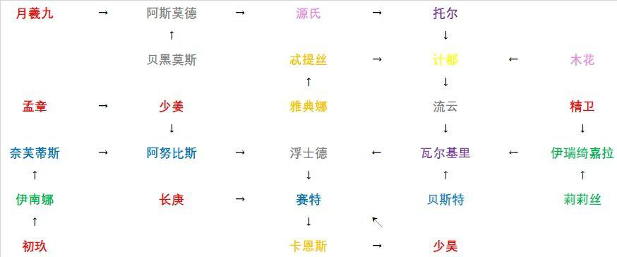 解神者职阶和属性分类索引_http://www.abetid.com_游戏攻略_第4张