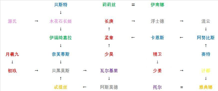 解神者职阶和属性分类索引_http://www.abetid.com_游戏攻略_第3张