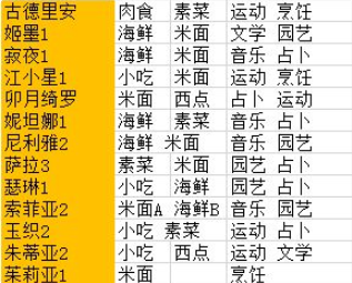 阿卡迪亚手游角色喜好分析_http://www.abetid.com_游戏攻略_第4张