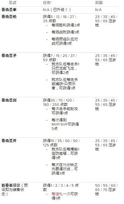 《英雄聯盟手游》新春任務有哪些 新春任務攻略