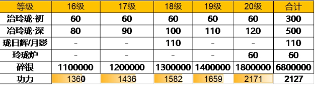 天涯明月刀手游79级升级材料消耗分析_http://www.abetid.com_游戏攻略_第7张