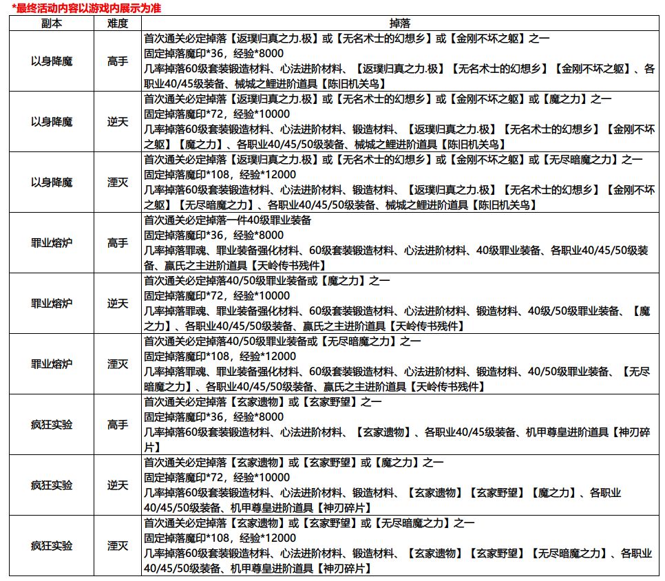 影之刃3魔罪狂副本攻略分享_http://www.satyw.com_游戏攻略_第2张