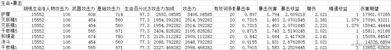 原神手游胡桃武器选择建议_http://www.abetid.com_游戏攻略_第2张