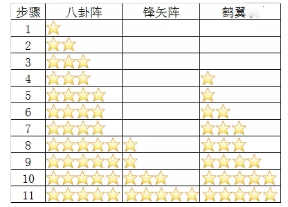 三国志幻想大陆贾诩三攻阵容技巧_http://www.abetid.com_游戏攻略_第6张