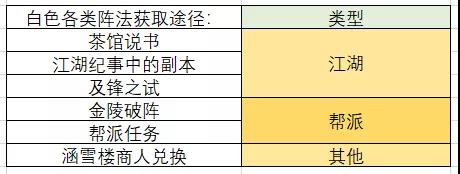 《一梦江湖》阵法碎片多少合成一本 阵法碎片来源汇总