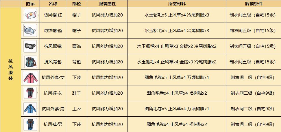 《小森生活》止风草在哪里 止风草刷新地点一览