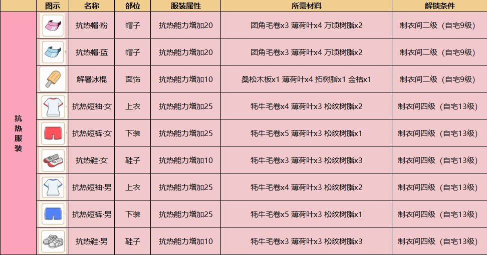 小森生活抗热服饰制作指南_http://www.abetid.com_游戏攻略_第1张