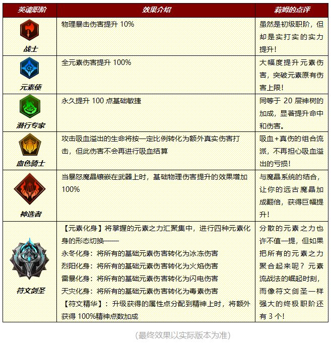 小小勇者英魂觉醒技巧指南_http://www.abetid.com_游戏攻略_第7张
