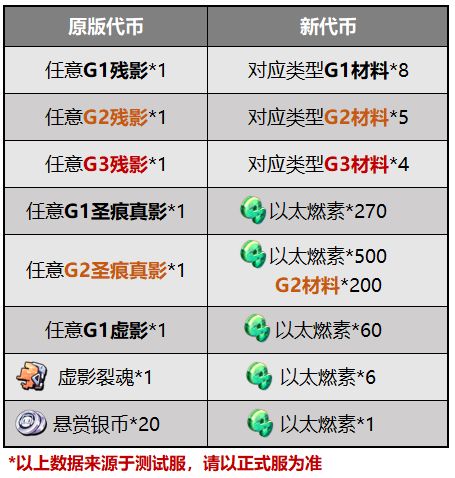 《崩坏3》v4.8悬赏委托锻造系统更新 4.8测试服锻造委托改版